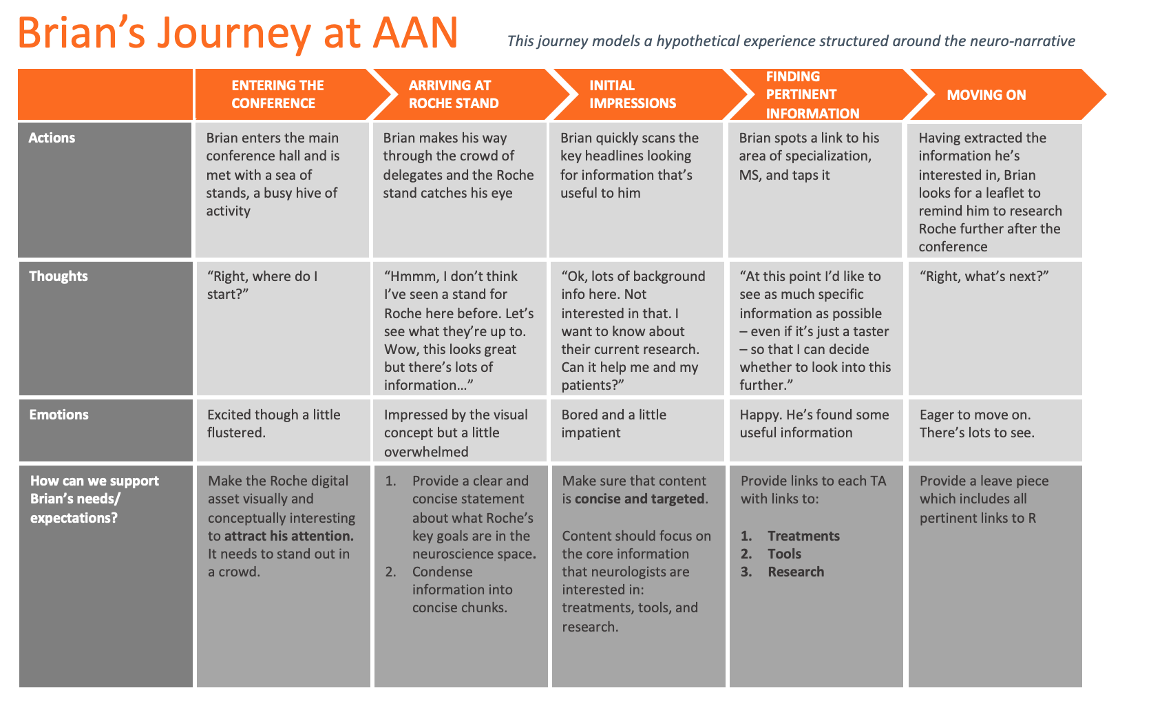 Roche conference delegate journey map